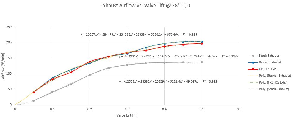 Exhaust Head Flow.JPG